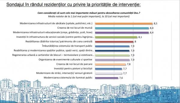 Cum văd braşovenii dezvoltarea oraşului 