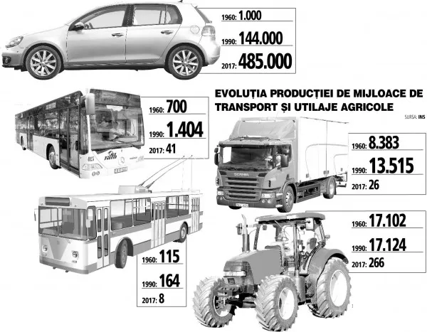 Producţia de autoturisme s-a triplat în ultimii 30 de ani. De Braşov s-a ales însă praful
