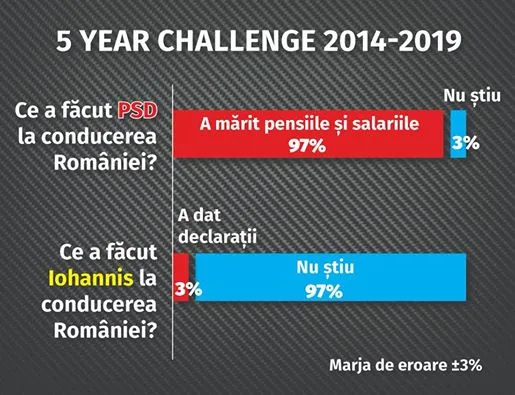 PSD, sondaj ironic pentru cincinal