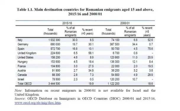Românii plecaţi în străinătate formează a cincea cea mai numeroasă diasporă din lume 