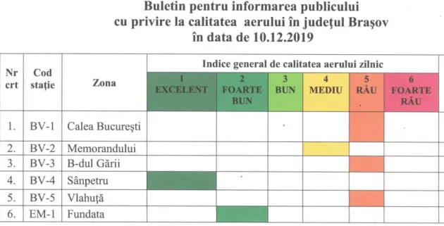 Măsurători oficiale: la trei din cele patru staţii de monitorizare din municipiu indicele de calitate a aerului era „rău”