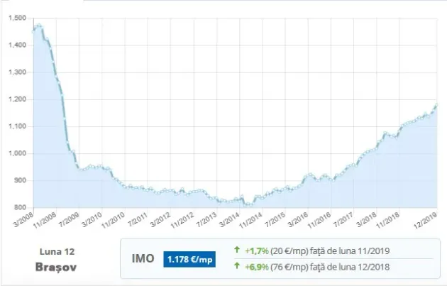 Braşovul imobiliar în 2019: Creştere de 6,9% la apartamente