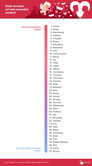 Braşovenii, românii cel mai puţin interesaţi de Ziua Îndrăgostiţilor