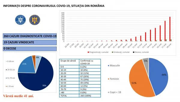 Braşov - Pacientul 14. 3 noi cazuri de Covid 19, în judeţ, printre care şi o farmacistă care a închis 3 farmacii din oraş