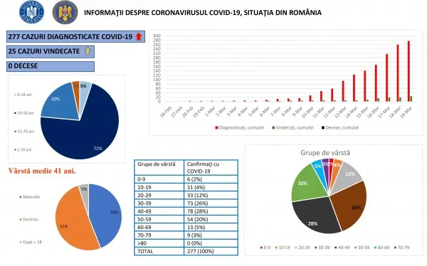 Cum evoluează coronavirusul de la o zi la alta, situaţia Braşov: + 0% infectaţi, + 0% în carantină, + 50% autoizolaţi