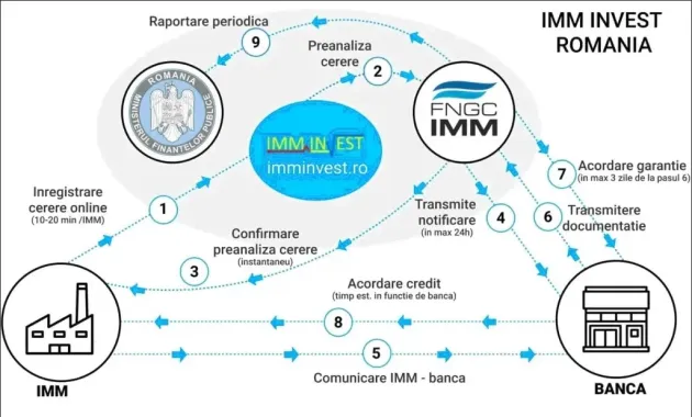 53.190 de firme au aplicat la IMM Invest 