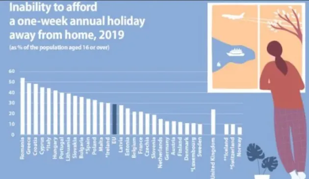 Eurostat: Peste jumătate dintre români nu şi-au permis o vacanţă în 2019