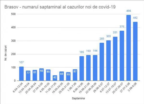 Braşov, Covid-19: 9 zile cu speranţă, după 9 săptămâni de creştere