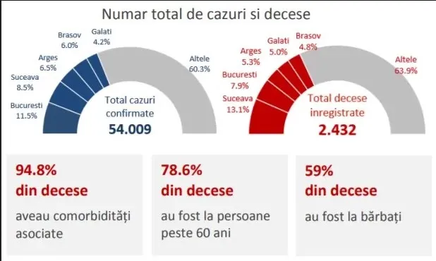 INSP: 30 de judeţe o iau pe urma Braşovului