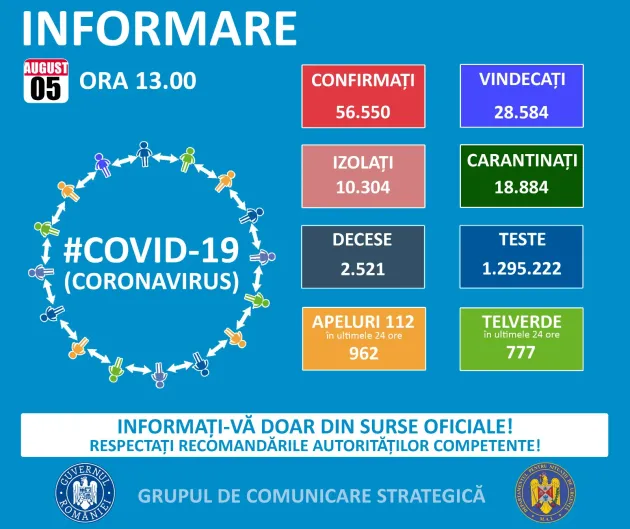 COVID, 05.08:  Brașovul, în „Top 3” cazuri noi de COVID-19. Județul nostru a ajuns la 3.413 persoane infectate 