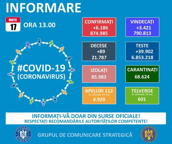 17.03, raport Covid: 273 de noi cazuri de infectare în 24 de ore, la Braşov