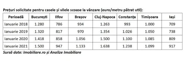 Casele şi vilele din Braşov s-au scumpit cu peste 20% în ultimii 3 ani