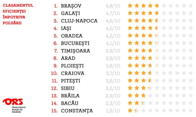 Ce recomandări a primit Braşovul pentru a reduce poluarea