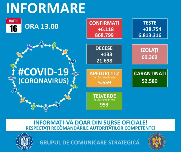 16.03, raport Covid: Din 673 teste prelucrate la Braşov, 400 negative şi 273 pozitivate