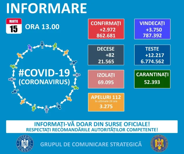 15.03, raport Covid: 146 de noi cazuri în 24 de ore, la Braşov