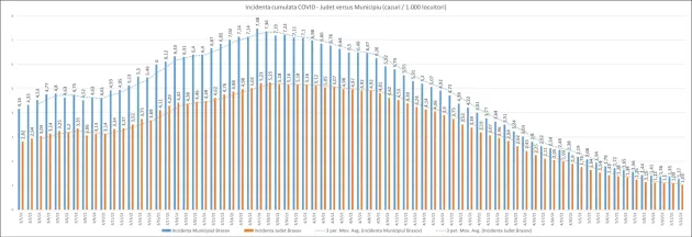 13.05, raport Covid: 29 de noi în 24 de ore, anunţate la Braşov