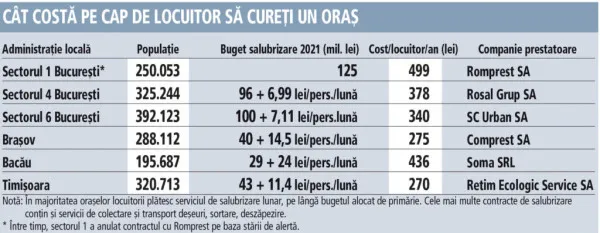 Braşovul şi Timişoara au cele mai mici preţuri din România la salubrizare