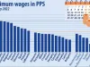 Bulgaria, Letonia şi România, ultimele din UE după salariul minim pe economie