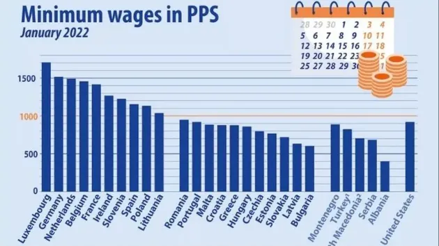 Bulgaria, Letonia şi România, ultimele din UE după salariul minim pe economie