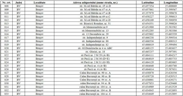Judeţul Braşov are 211 adăposturi civile. La ordin de război, în 24 de ore trebuie eliberate