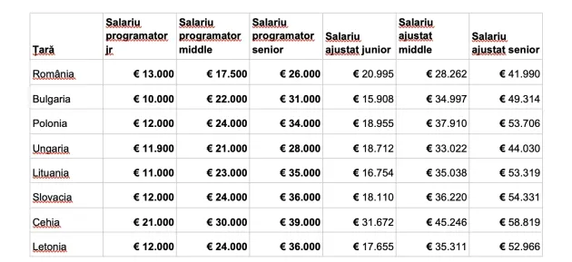 Salariile programatorilor s-au triplat în ultimii zece ani. Bucureşti, Cluj, Timişoara, Iaşi şi Braşov – cei mai mulţi angajaţi