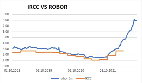 IRCC recuperează teren faţă de ROBOR