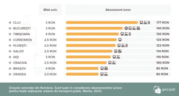 RATBV-ul: ieftin, scump? Care e situaţia în alte oraşe din ţară