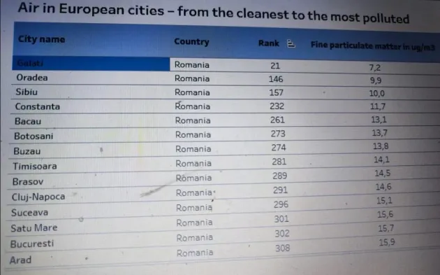 Cel mai curat aer se respiră la Galaţi. Braşovul, pe locul 9  