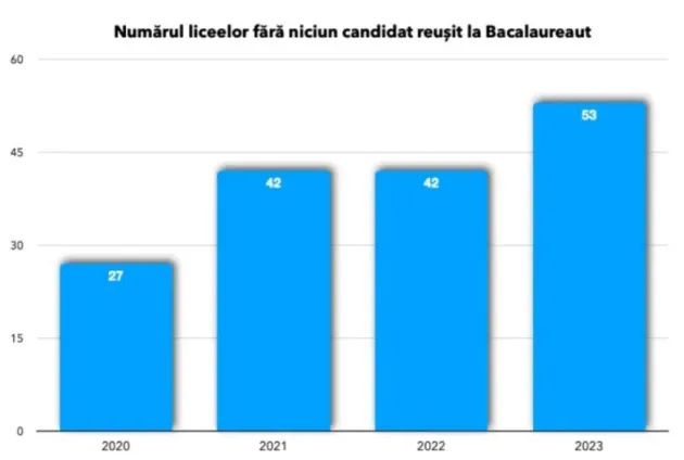 Numărul şcolilor fără promovaţi la Bac s-a dublat în ultimii 4 ani