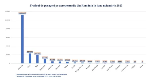 Aeroportul Braşov, în „top 10” în România 