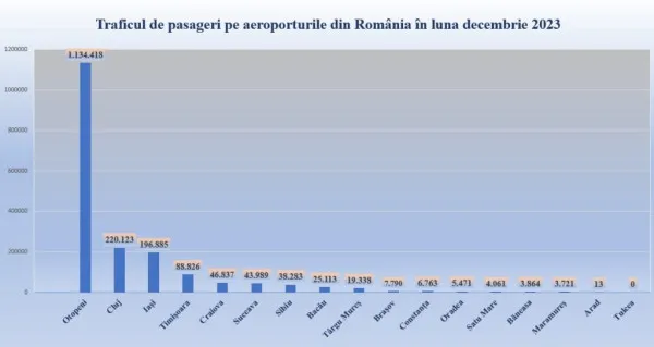 Cum a încheiat 2023 Aeroportul Braşov