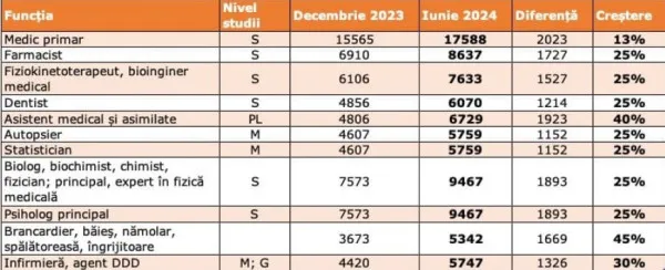 Cum vor arăta, în 2024, salariile din spitale