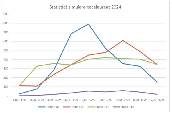 Româna, în liceele din Braşov: 1 din 3 nu trec de Bacalaureat