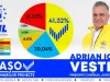 Conducerea PNL Braşov, mulţumită de rezultatele din judeţ. Veştea: „Candidaţii noştri au fost singurii atacaţi în campania electorală, de către toate celelalte forţe politice”