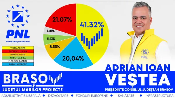 Conducerea PNL Braşov, mulţumită de rezultatele din judeţ. Veştea: „Candidaţii noştri au fost singurii atacaţi în campania electorală, de către toate celelalte forţe politice”