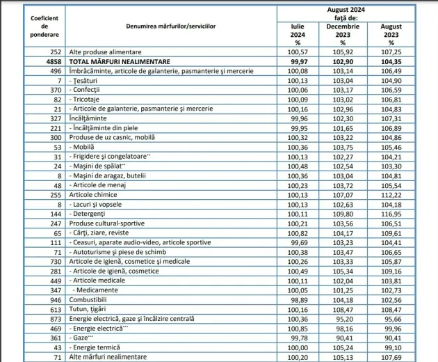 Inflaţia rămâne peste 5%