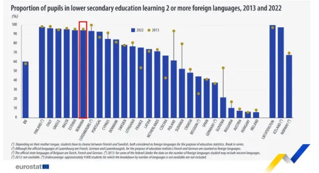 La limbi străine, mult deasupra mediei europene