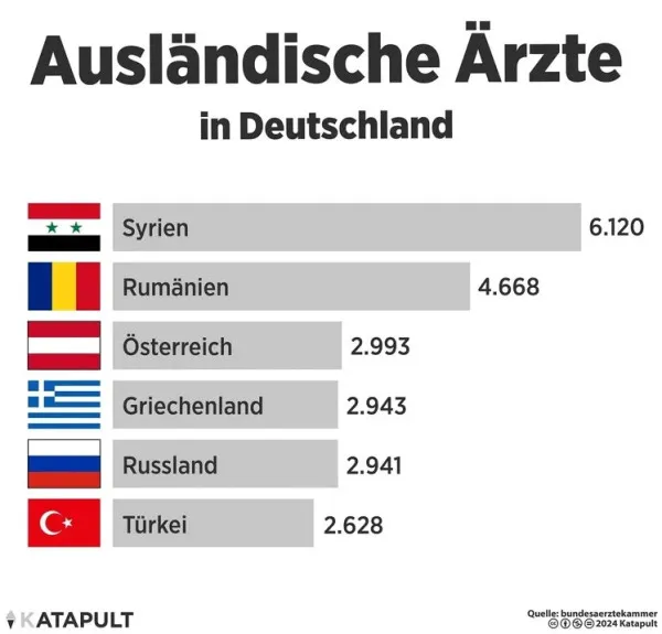 Siria şi România, principalii „furnizori” de medici pentru Germania