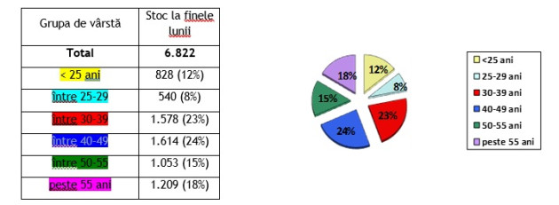 2,64%, rata şomajului în Braşov, în luna iulie