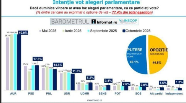 De unde atrage AUR voturi  