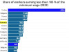 Ţările cu cei mai mulţi angajaţi plătiţi cu salariul minim