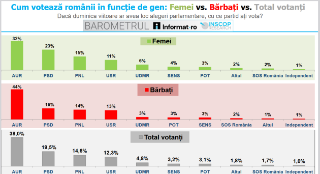 Cum votează femeile, cum votează bărbaţii