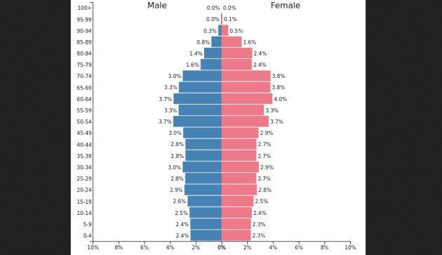 8 pensionari la 10 angajaţi 
