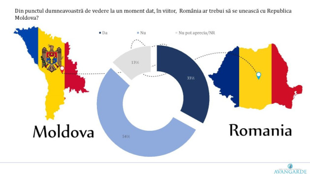 56% vor unirea
