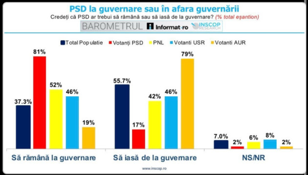 Să iasă PSD? Primii i-ar da jos cei de la AUR