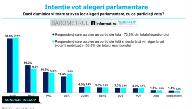 AUR, cam cât PSD+PNL