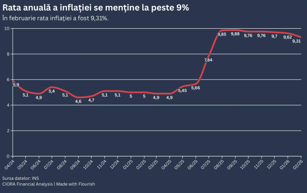A 7-a lună cu peste 9%