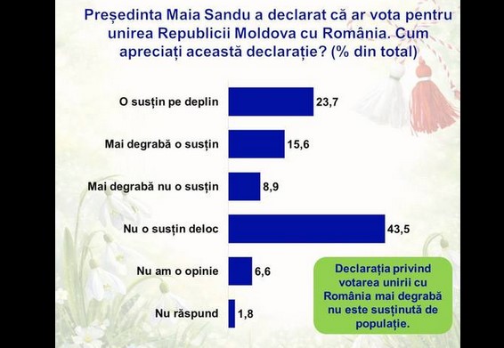 Procentele (ne)unirii în Moldova