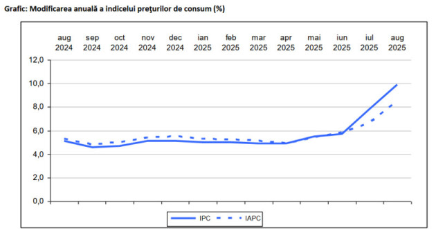 Inflaţia a ajuns aproape de 10%