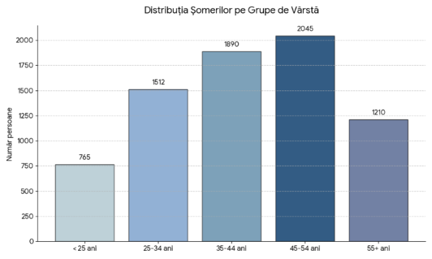 7.264 de şomeri oficial declaraţi la 31 martie. Rata şomajului stagnează la Braşov